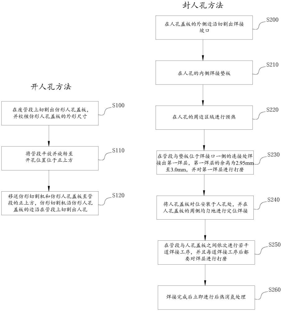 300米深导管架导管腿的人孔施工工法的制作方法