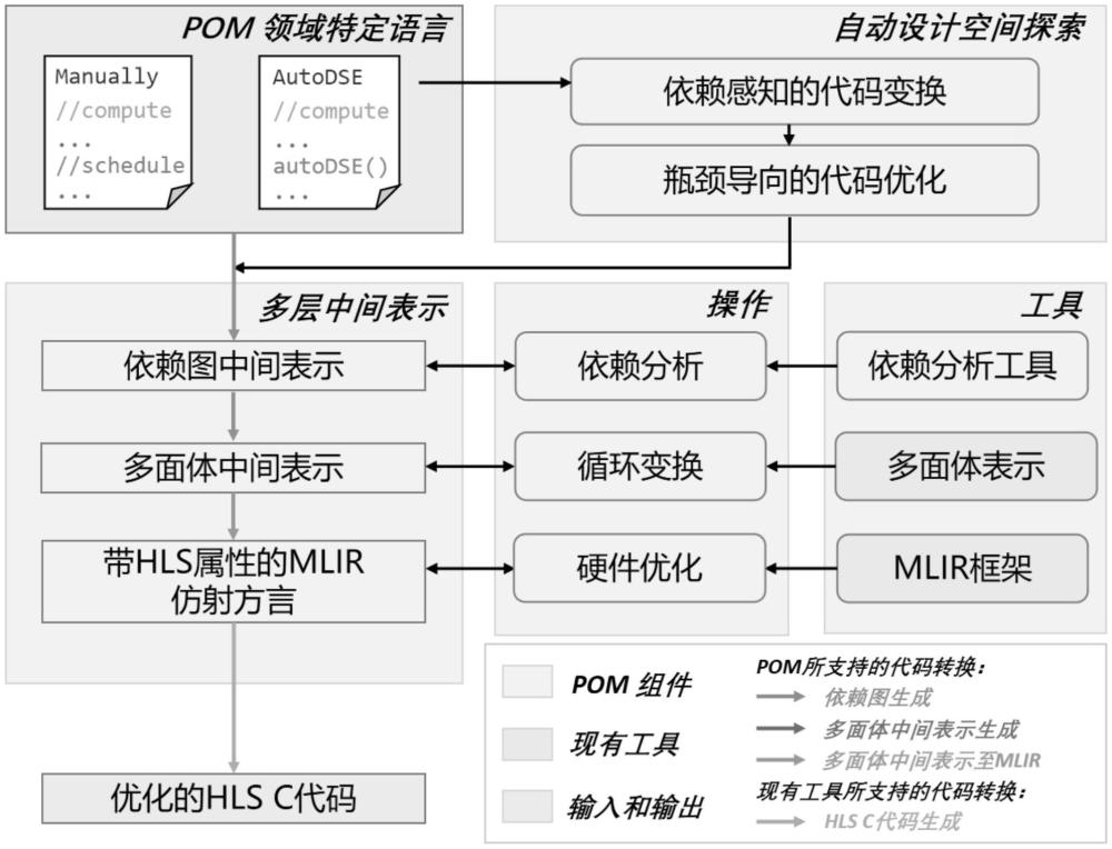 基于現(xiàn)場(chǎng)可編程邏輯門陣列的多層中間表示的編譯方法