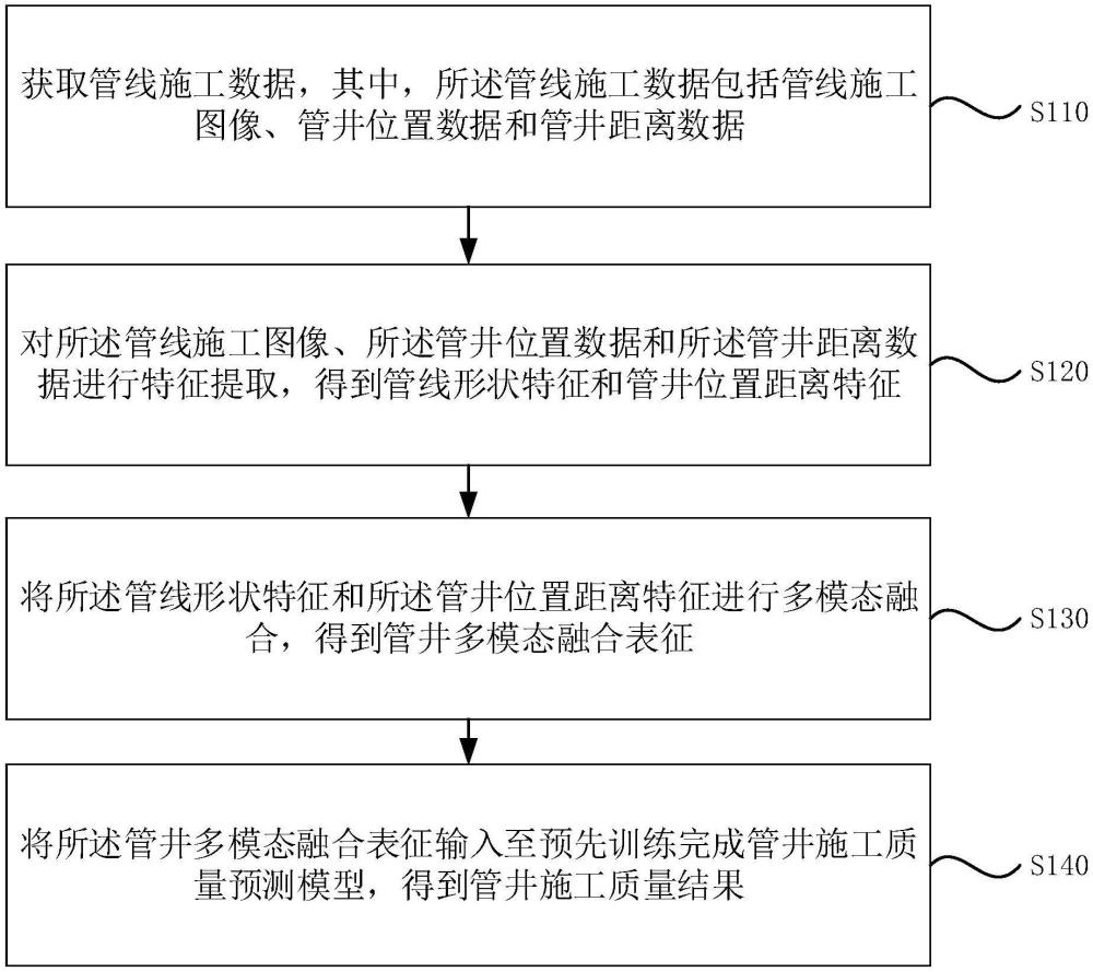 施工质量评测方法、装置、电子设备及存储介质与流程