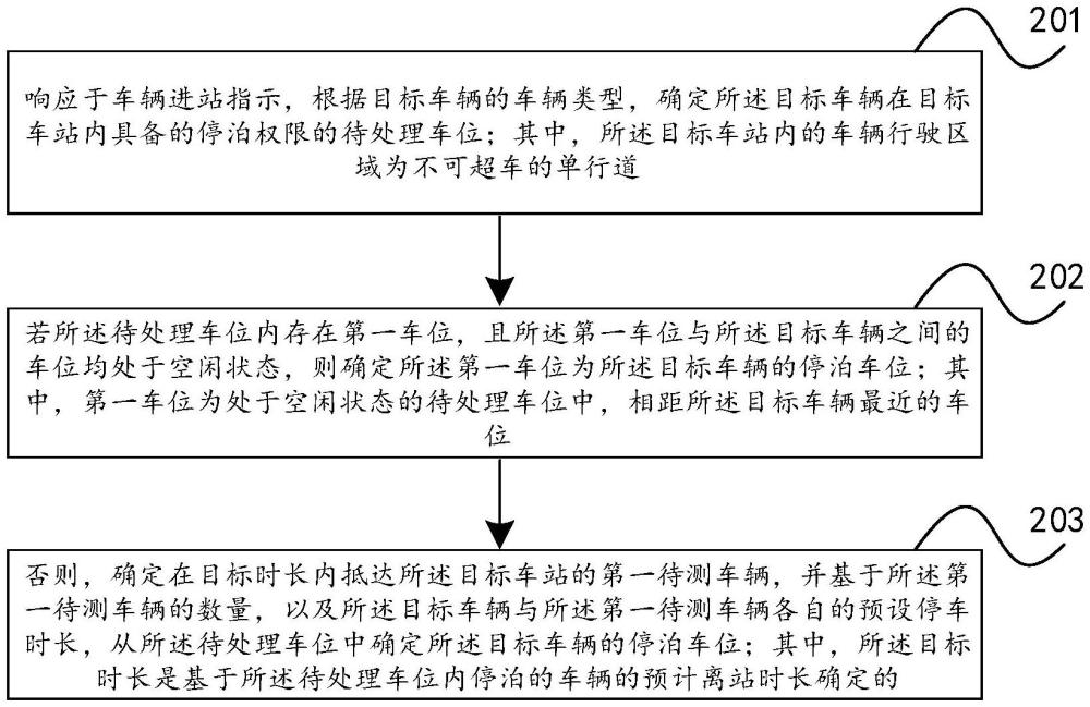 一種公交車站的車位確定方法、裝置、設(shè)備及介質(zhì)與流程