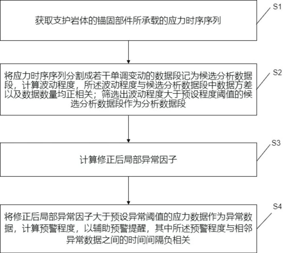 基于云計算的巖體災(zāi)害預(yù)警方法及系統(tǒng)與流程