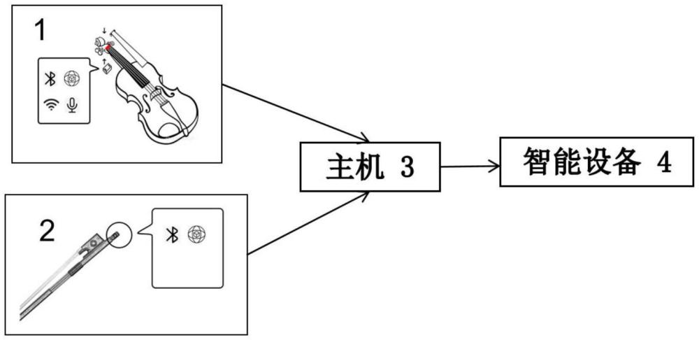 一種小提琴多維度評測系統(tǒng)和方法與流程