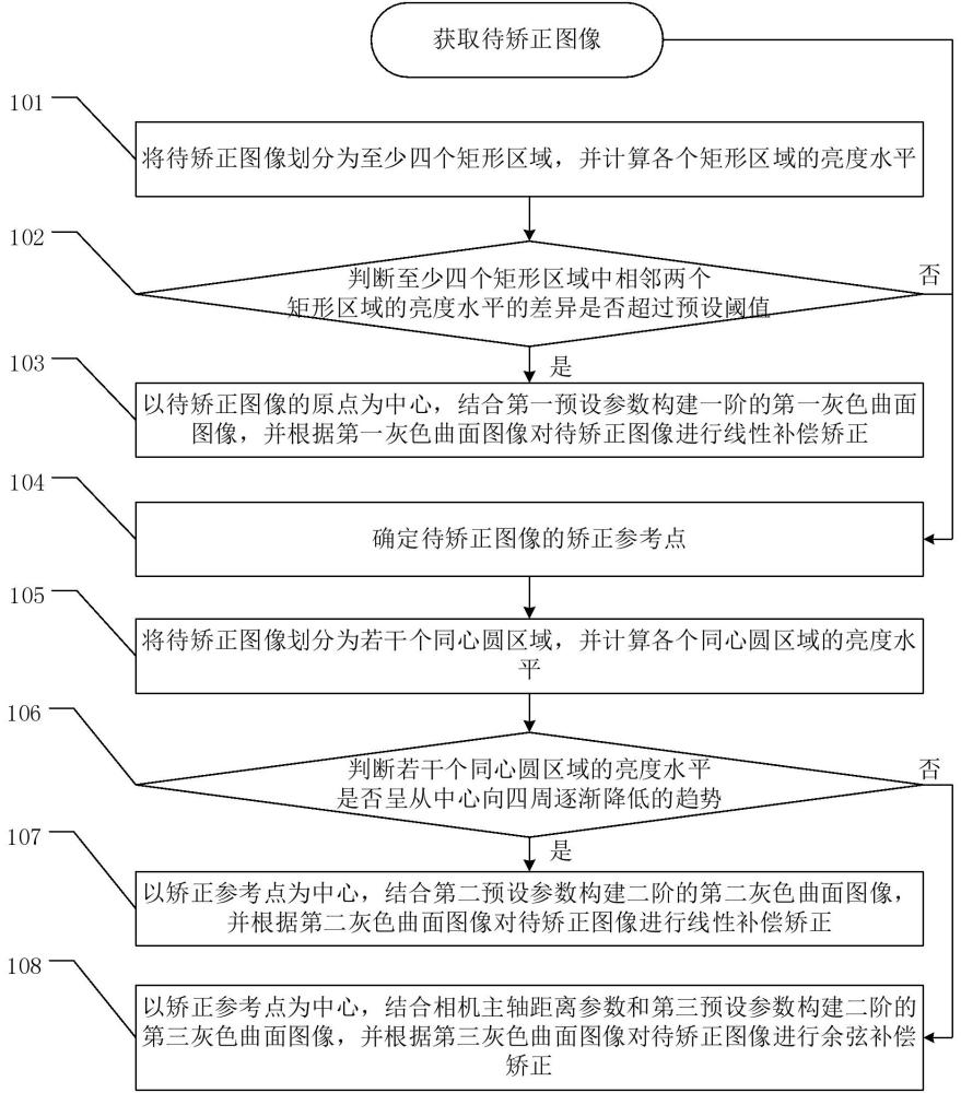 一种图像阴影矫正的方法、系统及相关装置与流程