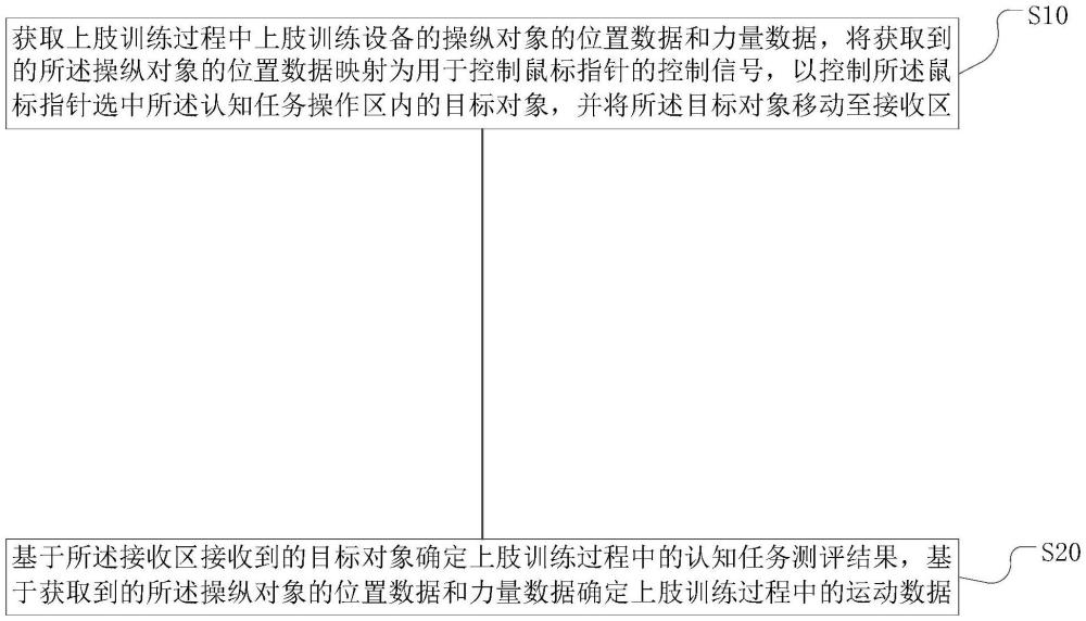 认知和运动功能相结合的上肢训练方法及装置与流程