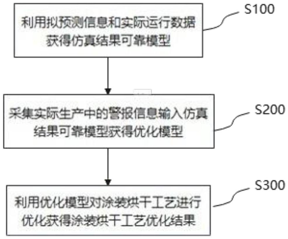 一种基于涂装烘干工艺的仿真优化方法与流程