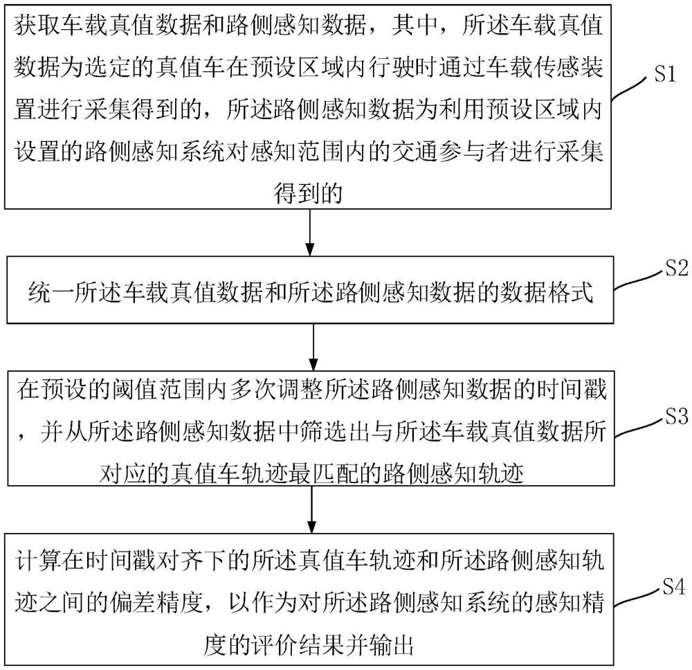 車路協(xié)同的路側感知數(shù)據(jù)質量評價方法、系統(tǒng)及相關設備與流程