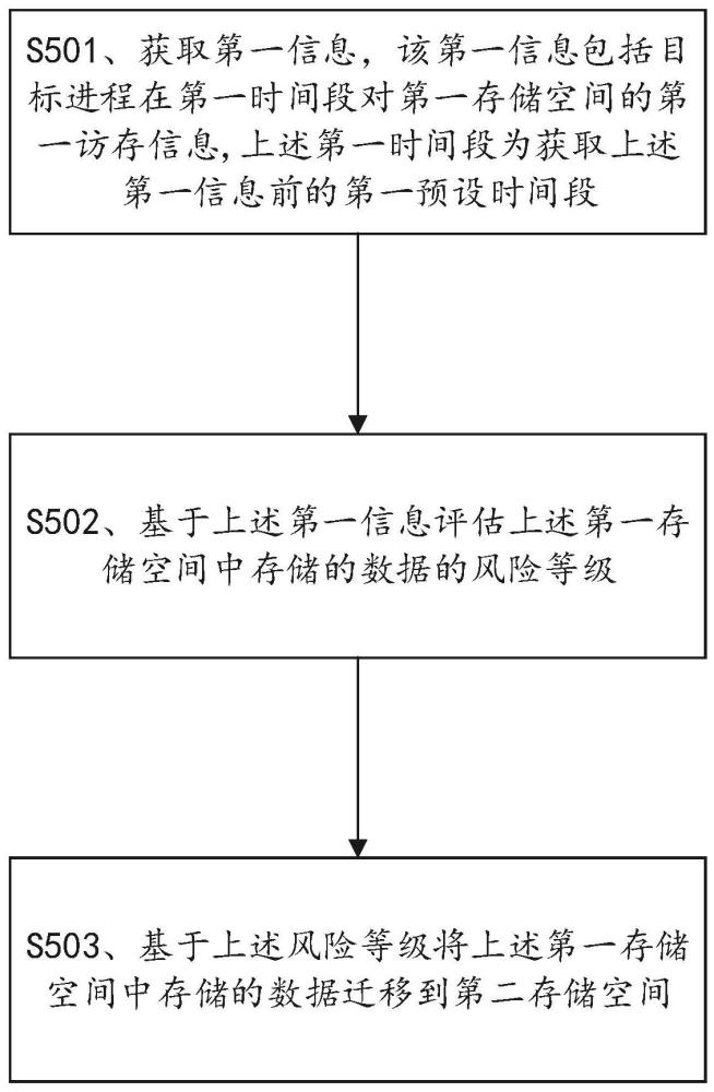 一种存储管理方法及装置与流程