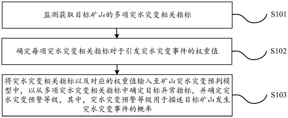 一種礦山突水災(zāi)變智能分級預(yù)警方法與流程