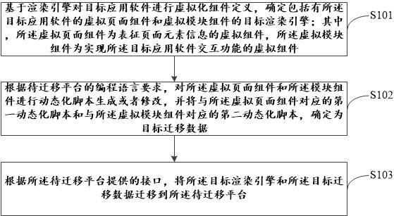 一種應用軟件的跨平臺遷移方法、存儲介質和電子設備與流程