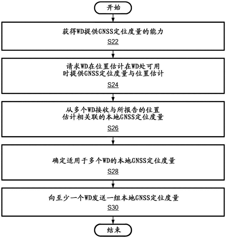 用于無線設(shè)備（WD）全球?qū)Ш叫l(wèi)星系統(tǒng)（GNSS）本地環(huán)境表征的方法與流程