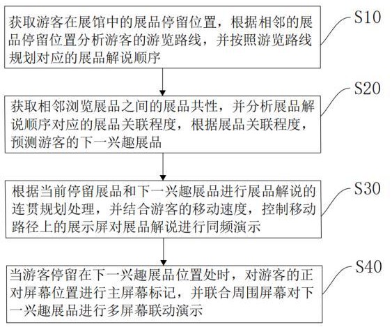 一種智能互動(dòng)展館的展品互動(dòng)方法及展品數(shù)字化體驗(yàn)系統(tǒng)與流程