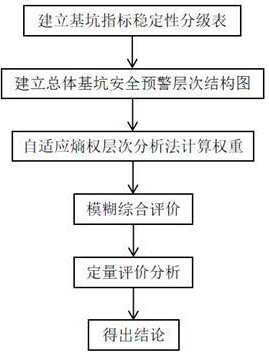 一种基于自适应熵权模糊层次分析法的基坑安全预警方法与流程