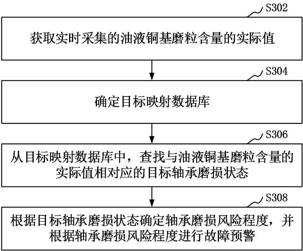 轴承磨损预警方法、装置、设备、存储介质和程序产品与流程