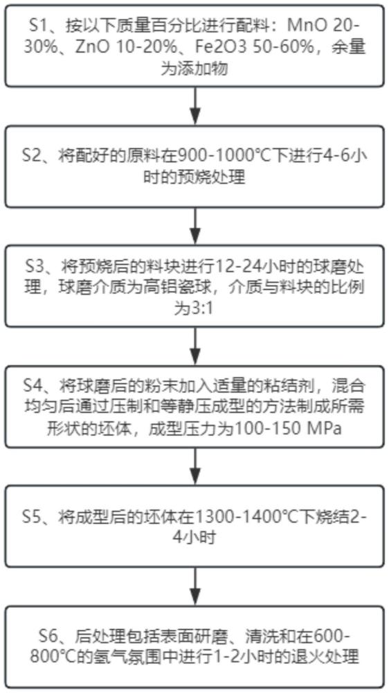 一種新能源充電樁用錳鋅軟磁鐵氧體磁性材料制備工藝的制作方法