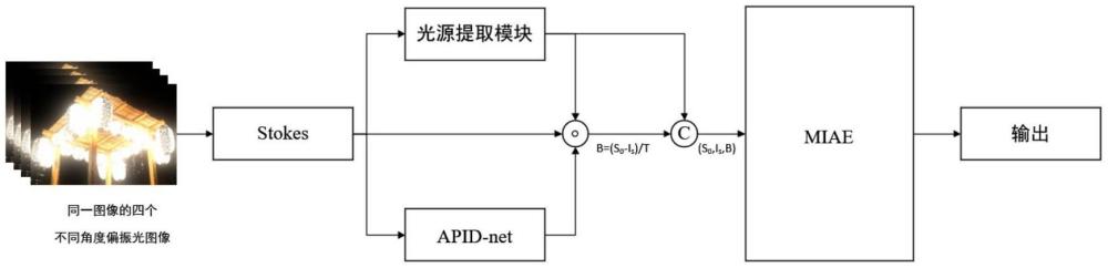 基于偏振特征的低照度圖像輝光效應抑制的方法