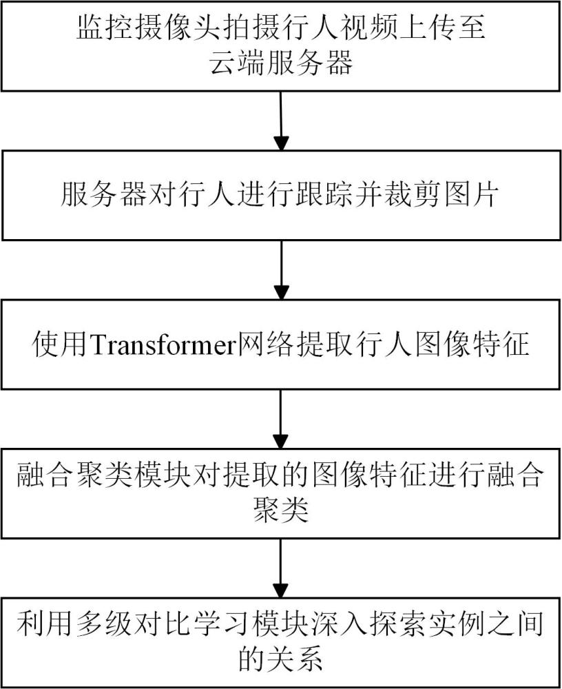 一种基于Transformer和融合聚类的对比学习无监督行人重识别方法