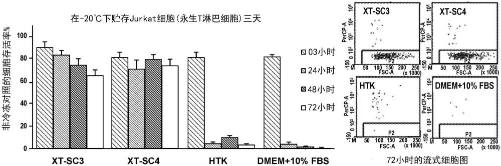 用于保存生物样品的新型过冷方法与流程