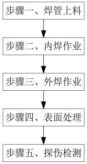 一种埋弧焊钢管生产工艺的制作方法