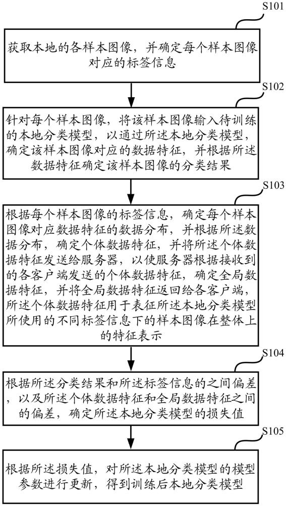 一種基于特征分布的模型訓(xùn)練方法和任務(wù)執(zhí)行方法與流程