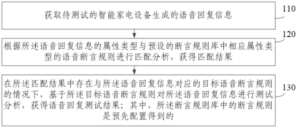 一種智能家電設(shè)備的語音回復測試方法及裝置與流程