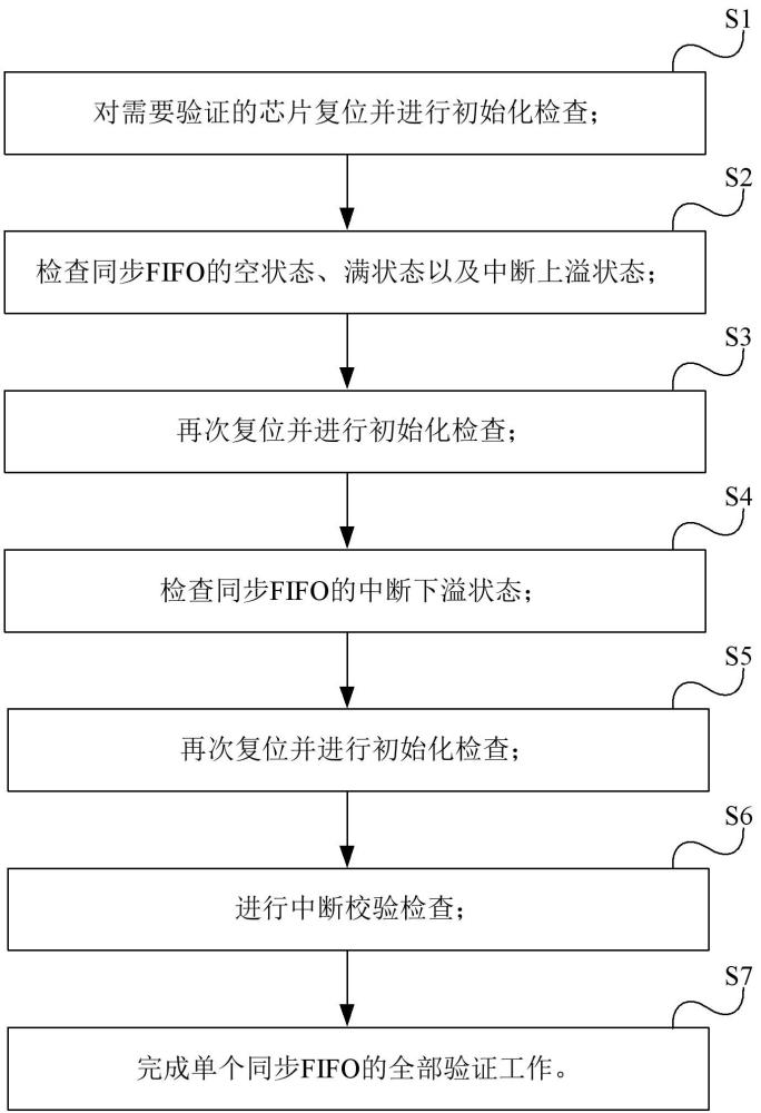 一種同步FIFO的驗(yàn)證方法及裝置與流程