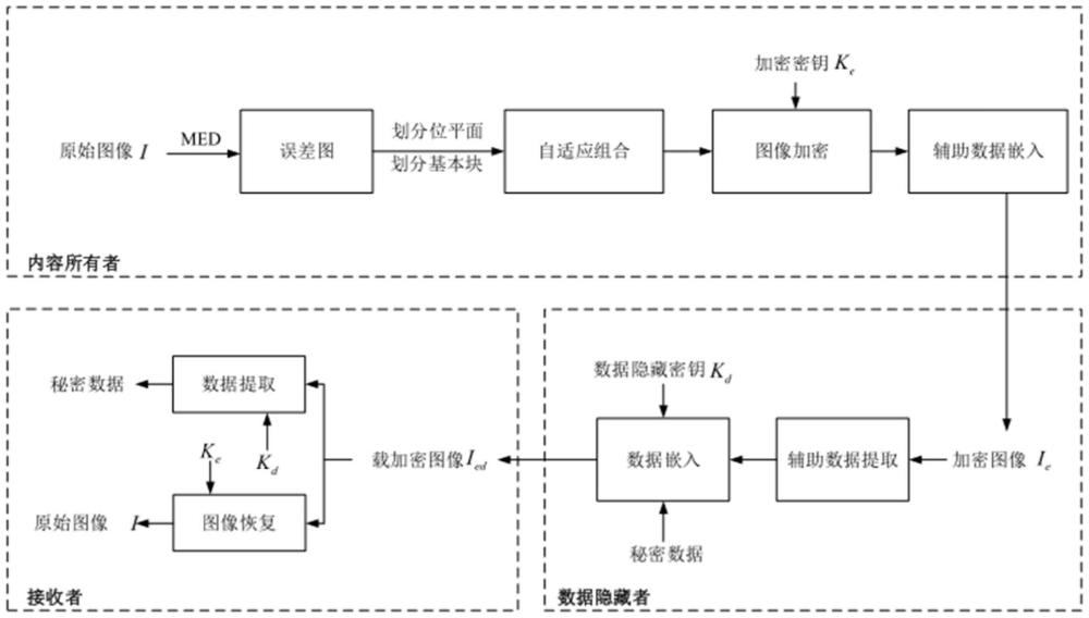 基于位面自适应分块和预测误差图的可逆数据隐藏方法