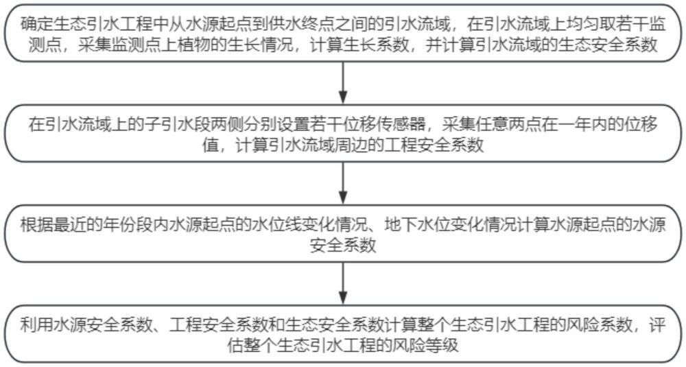 一种生态引水工程的风险评估方法与流程