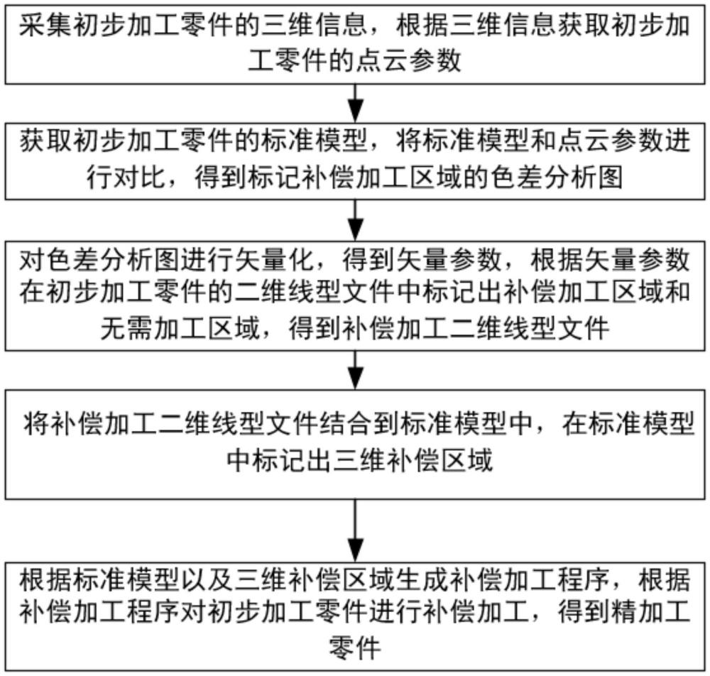 一種異型薄壁件的自適應(yīng)數(shù)控銑削加工方法及系統(tǒng)與流程