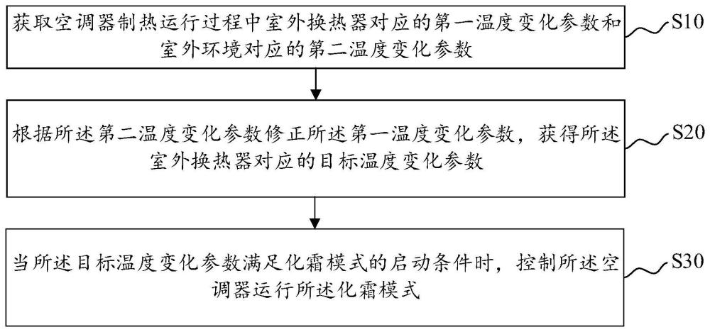 化霜控制方法、空调器及可读存储介质与流程