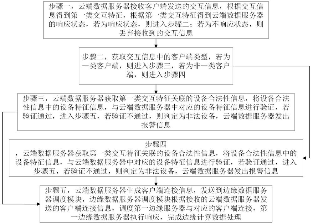 基于人工智能的边缘计算方法及云平台