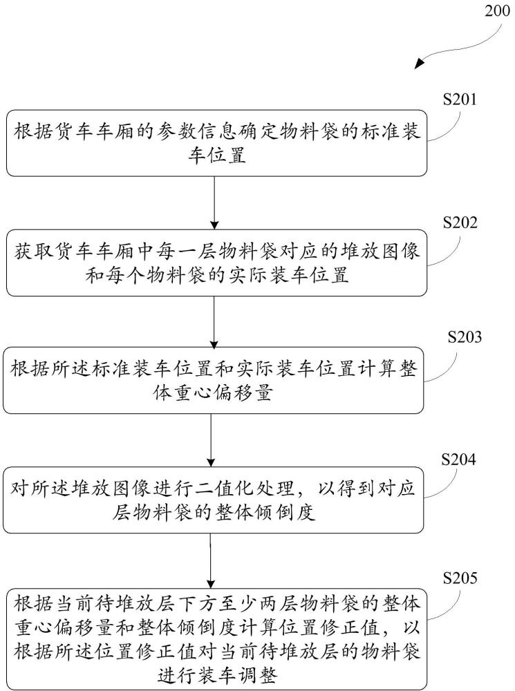 一种基于人工智能的物料输送管理方法及系统与流程