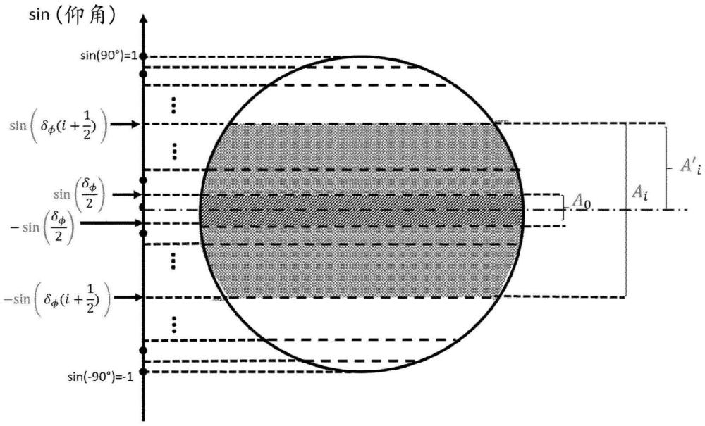 使用經(jīng)優(yōu)化球面量化字典對球面坐標進行編碼和解碼的制作方法