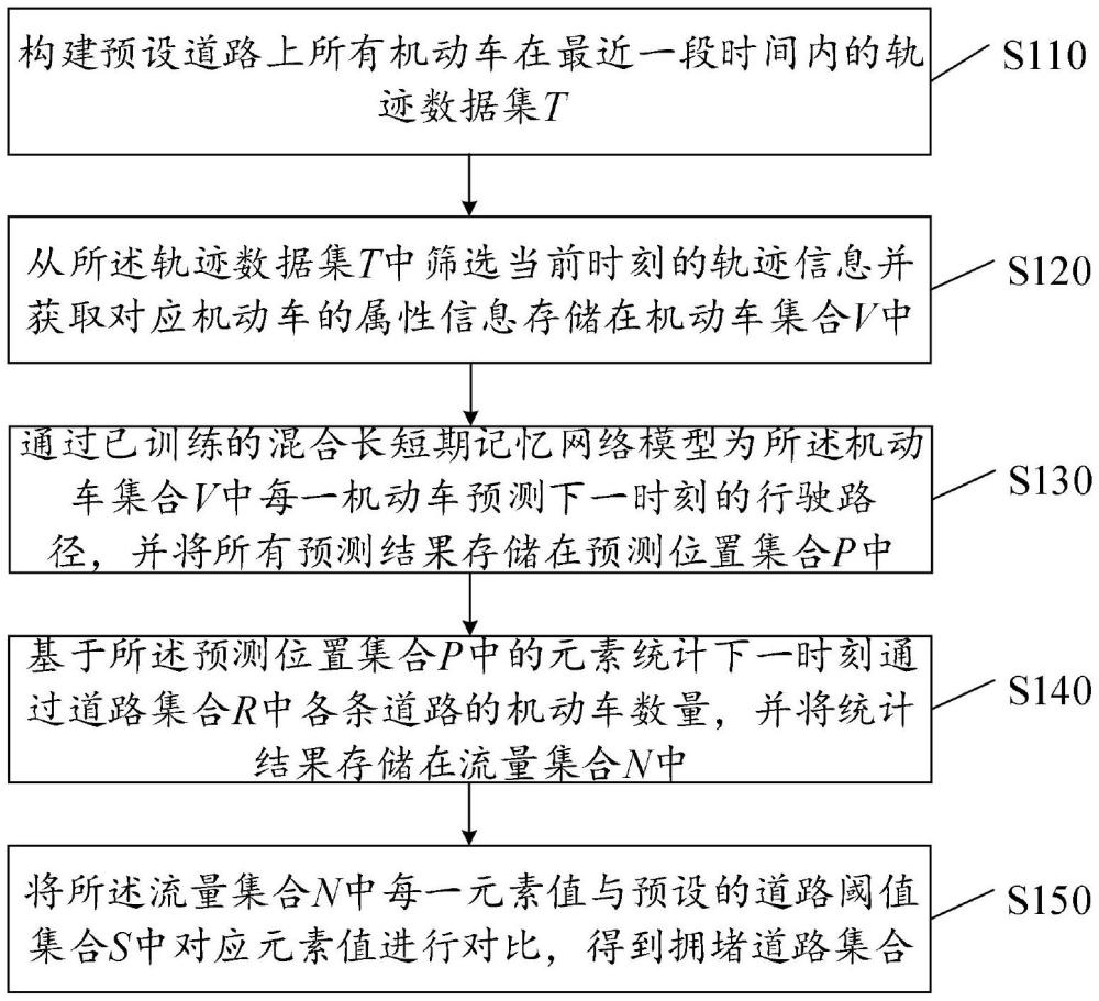 一種基于軌跡挖掘算法的交通擁堵檢測方法及系統(tǒng)