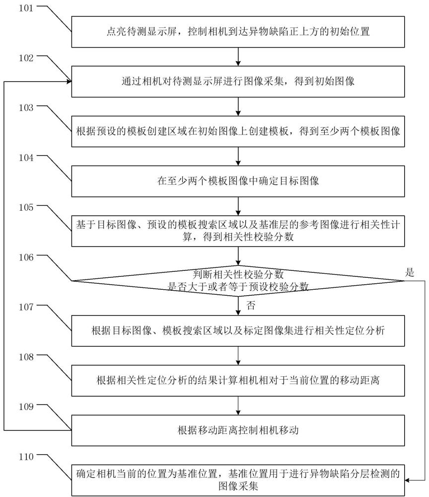 一种用于显示屏异物分层检测的定位方法、系统及装置与流程