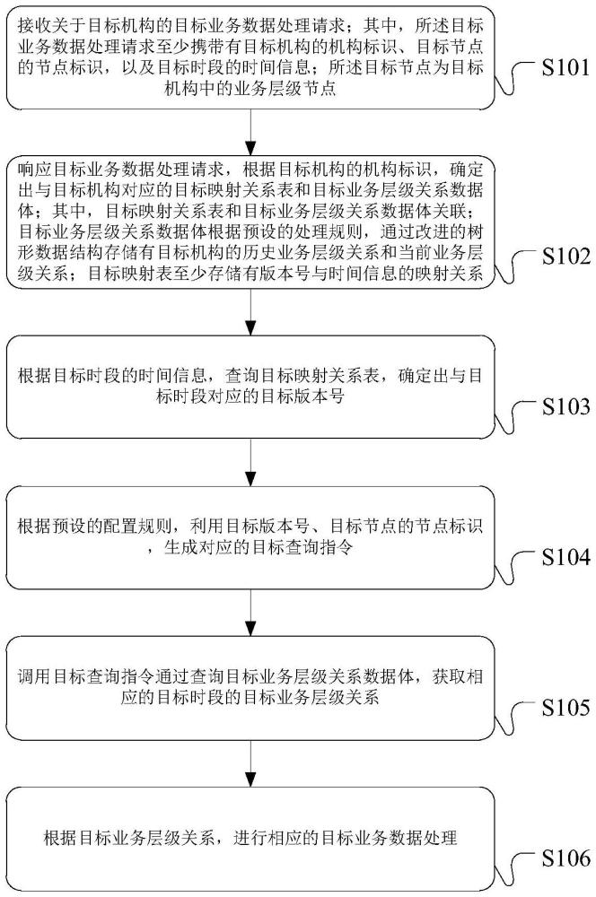 业务数据处理方法、装置和服务器与流程