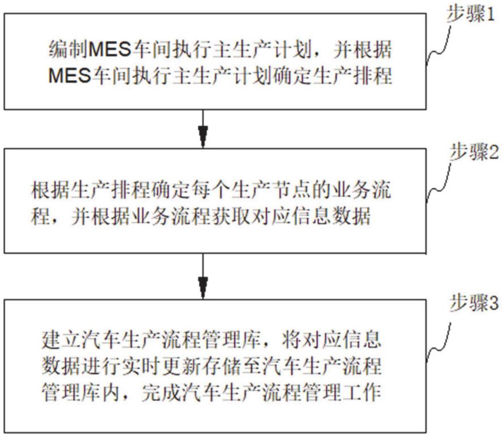 一种汽车生产流程管理方法、系统、终端、介质及程序与流程