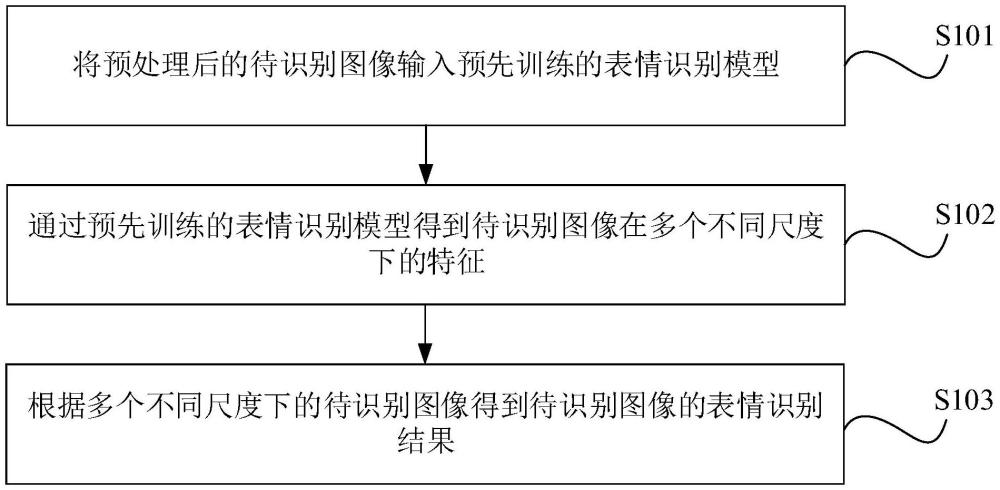 基于多尺度特征的表情识别方法、装置及设备