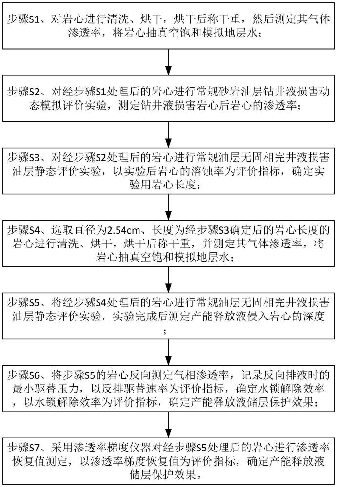 一种低渗油气田产能释放液储层改造评价方法与流程