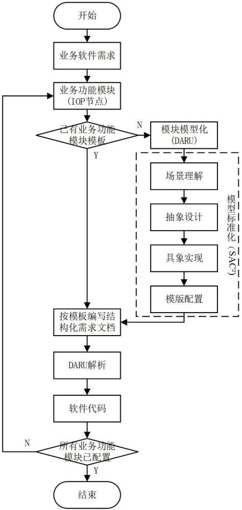 一種業(yè)務(wù)軟件自動(dòng)化生成方法、裝置及系統(tǒng)與流程