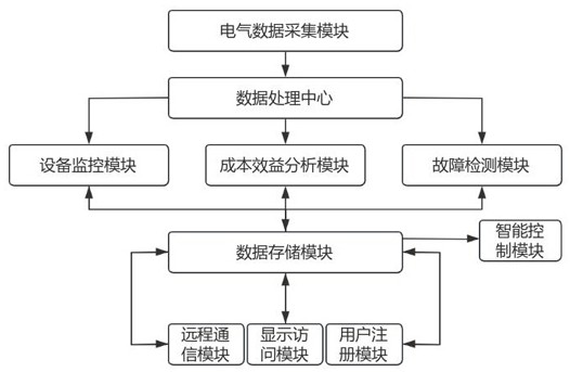 一种基于大数据的电气自动化管理系统的制作方法