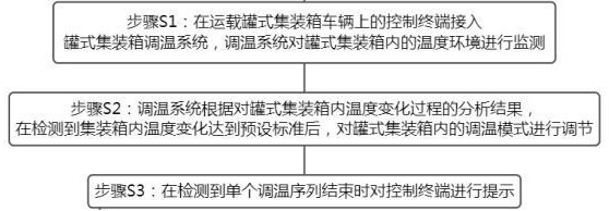 一種基于物聯(lián)網(wǎng)的罐式集裝箱調(diào)溫方法及系統(tǒng)與流程