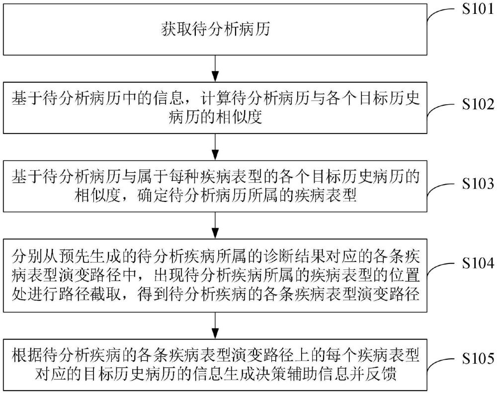 一種疾病決策輔助方法及裝置、電子設(shè)備、存儲介質(zhì)與流程