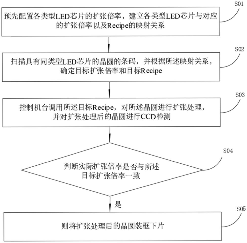 一种LED芯片分类方法、系统、存储介质以及设备与流程