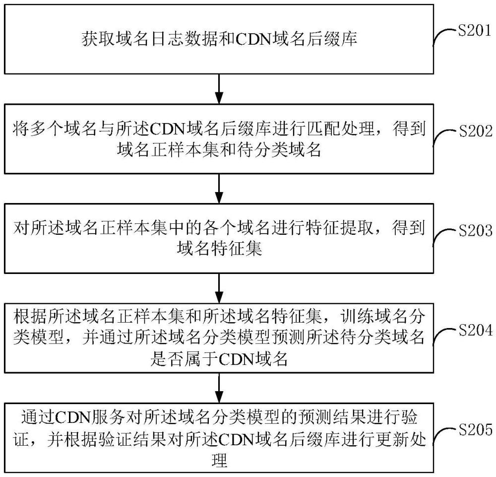 域名數(shù)據(jù)分類(lèi)方法、裝置、電子設(shè)備及存儲(chǔ)介質(zhì)與流程