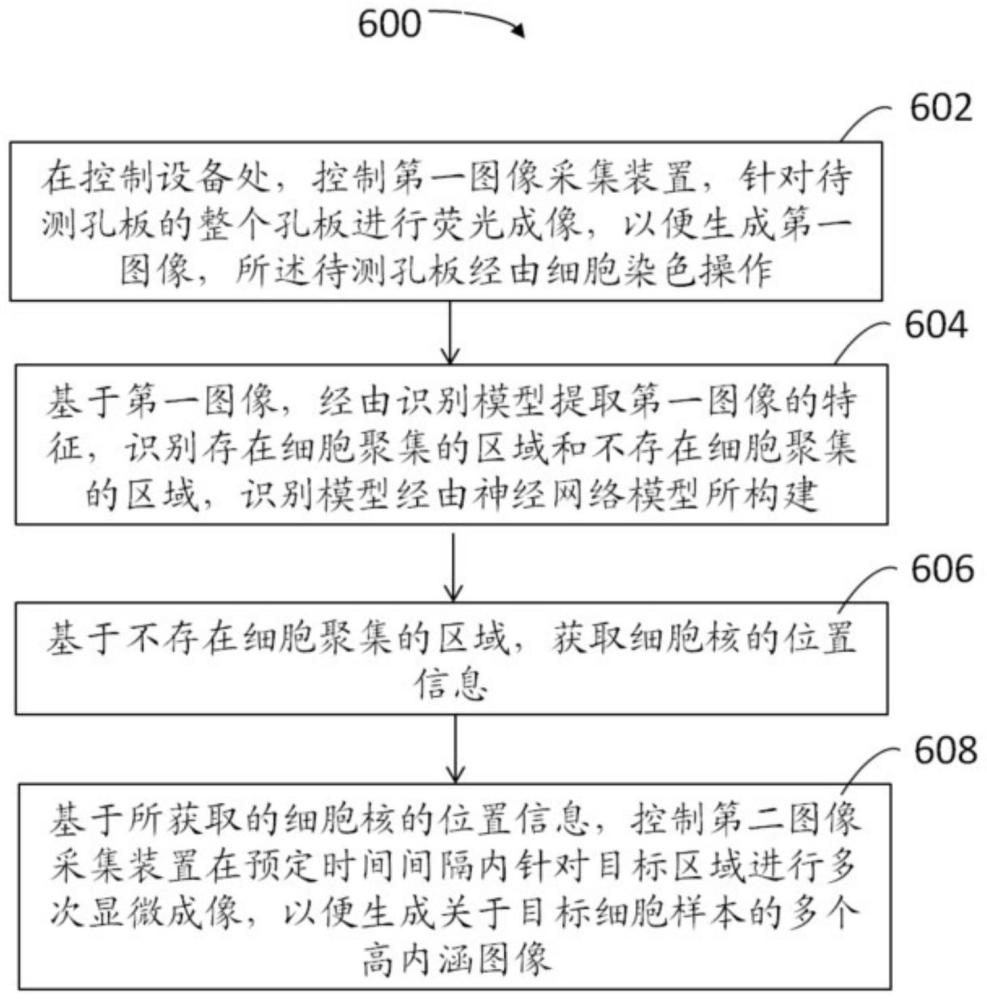 用于获取关于细胞样本的高内涵图像的方法、系统与流程