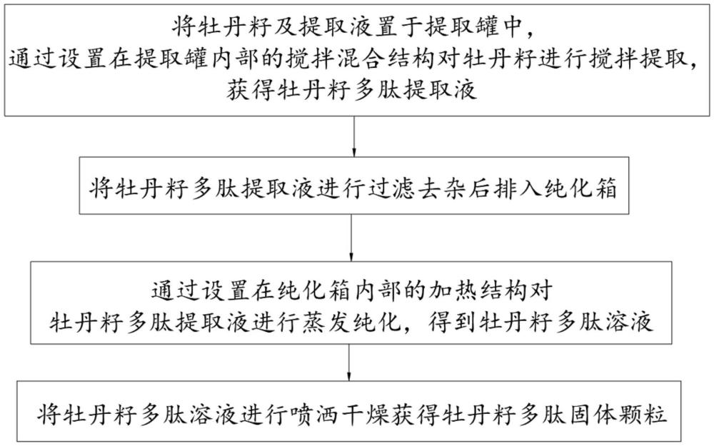 一種牡丹籽多肽的提取方法及牡丹籽多肽的應(yīng)用與流程