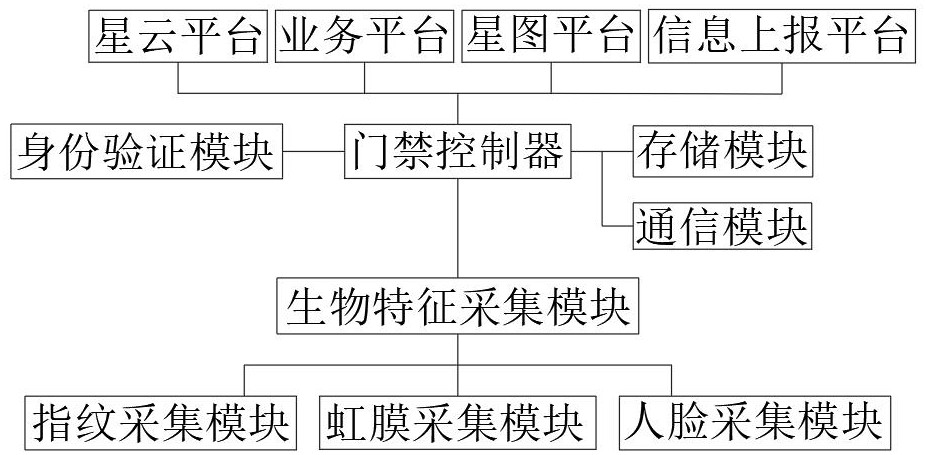 一种生物特征采集系统及应用的制作方法