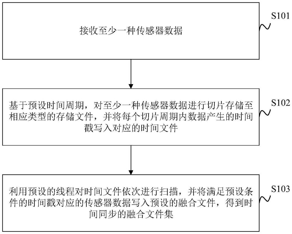 基于时间同步的传感器数据采集方法、装置、设备及介质与流程