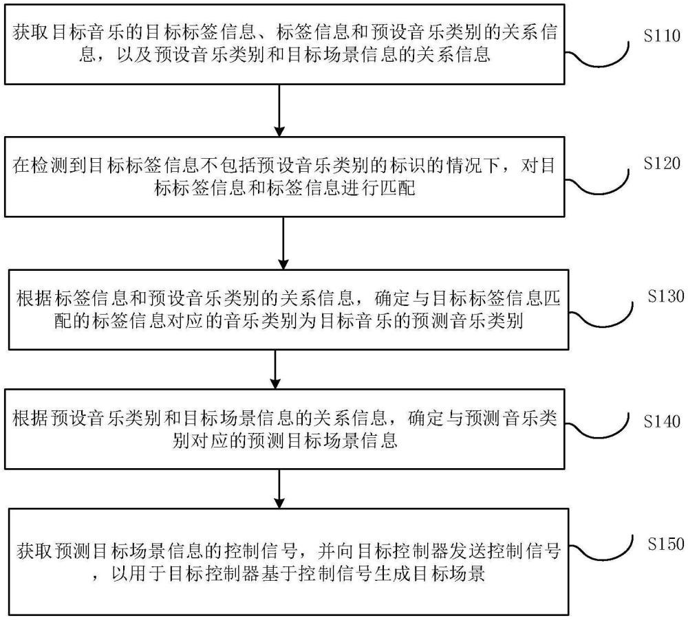 基于音樂類別的場景確定方法和裝置與流程