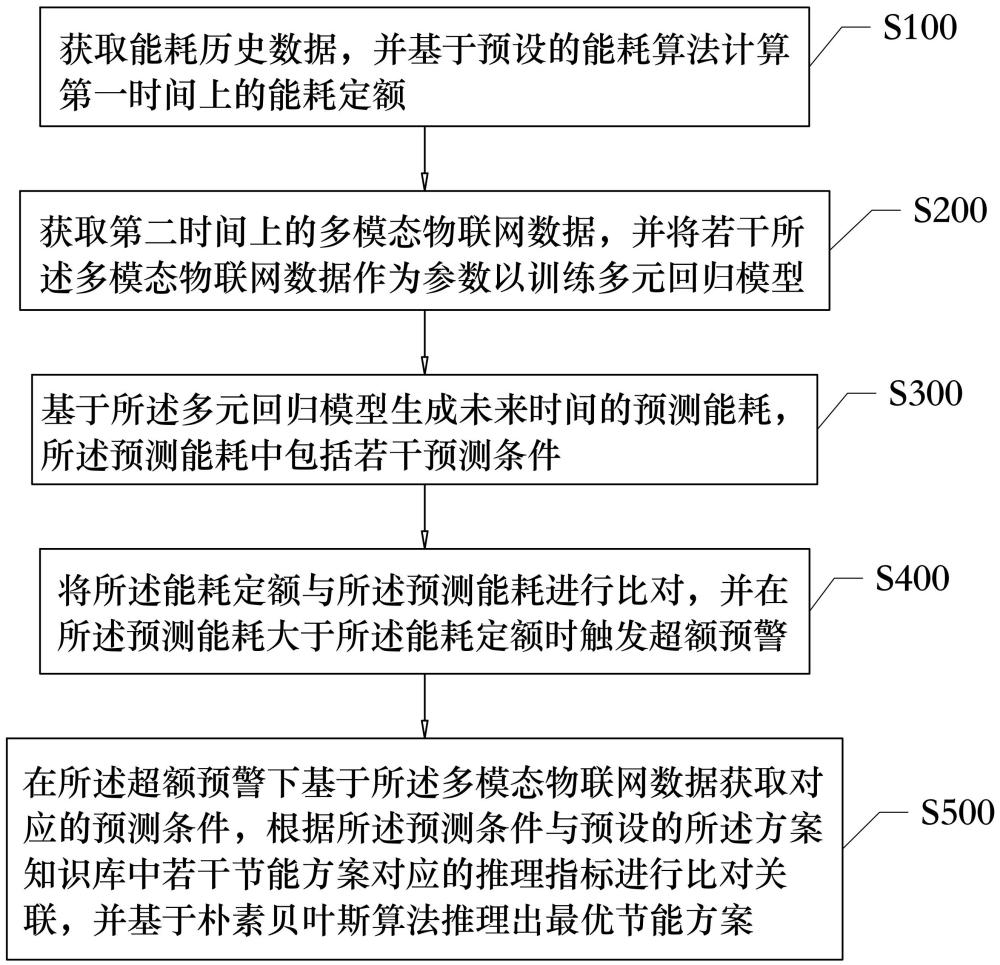 一種基于多模態(tài)的能耗預(yù)測與節(jié)能方案生成方法及系統(tǒng)與流程